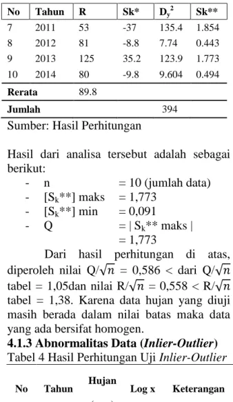 tabel  = 1,05dan nilai  R/√  = 0,558 < R/√   