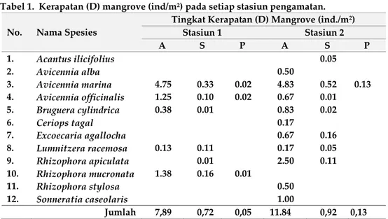 Tabel 1.  Kerapatan (D) mangrove (ind/m²) pada setiap stasiun pengamatan. 