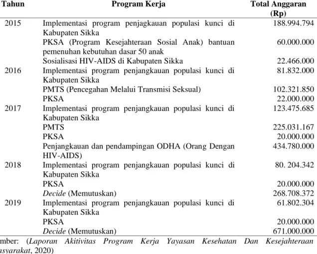 Tabel 1.  Anggaran  Program  Kerja  Yayasan  Kesehatan  dan  Kesejahteraan  Masyarakat  Tahun  2015-2019