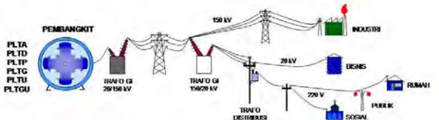 Gambar 2.1  Skema sistem penyaluran tenaga listrik menuju beban  Gambar  diatas  menunjukkan  skema  dari  awal  listrik  terbangkit  sampai  menuju  beban