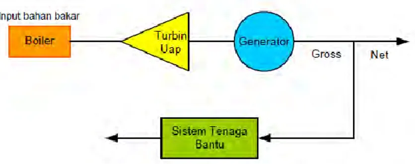 Gambar 2.3  Diagram blok sistem unit pembangkit thermal   