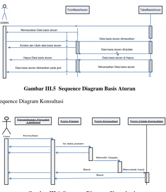 Gambar III.6  Sequence Diagram  Konsultasi 