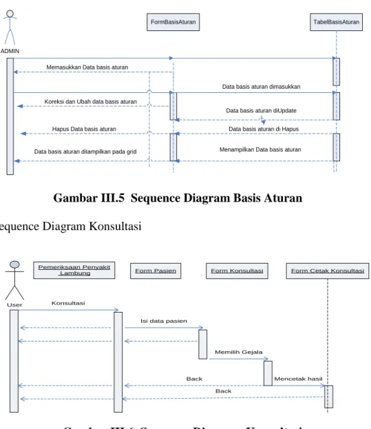 Gambar III.6  Sequence Diagram  Konsultasi 