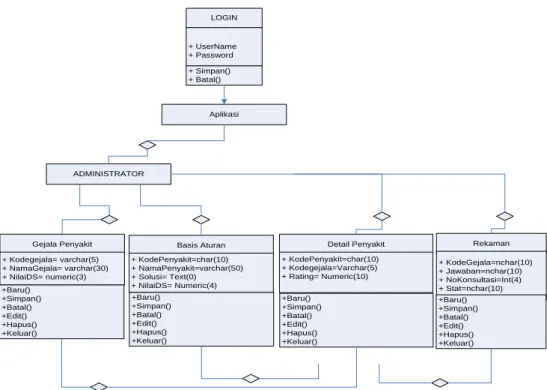 Gambar III.7  Class  Diagram  