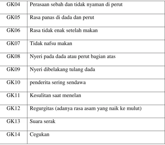 Tabel III.2. Jenis Penyakit Lambung  No  Urut  Kode   Penyakit  Nama Penyakit  1  P01  Gastritis  2  P02  Dispepsia 