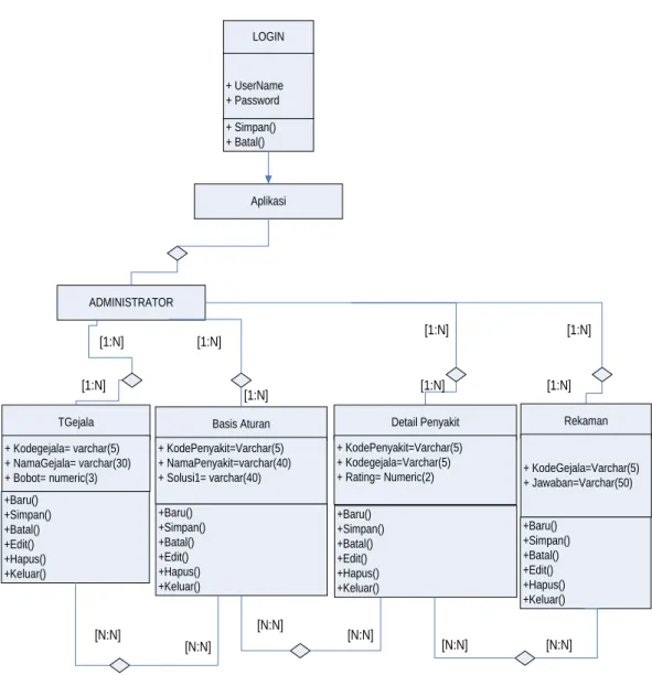 Gambar III.2. Class Diagram Perancangan Implementasi Metode  Bayesian Network Dalam Mendiagnosa Penyakit Sistem Pencernaan 