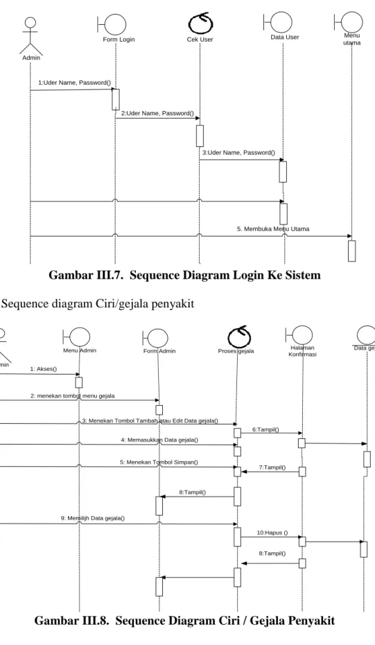 Gambar III.7.  Sequence Diagram Login Ke Sistem   b.  Sequence diagram Ciri/gejala penyakit 