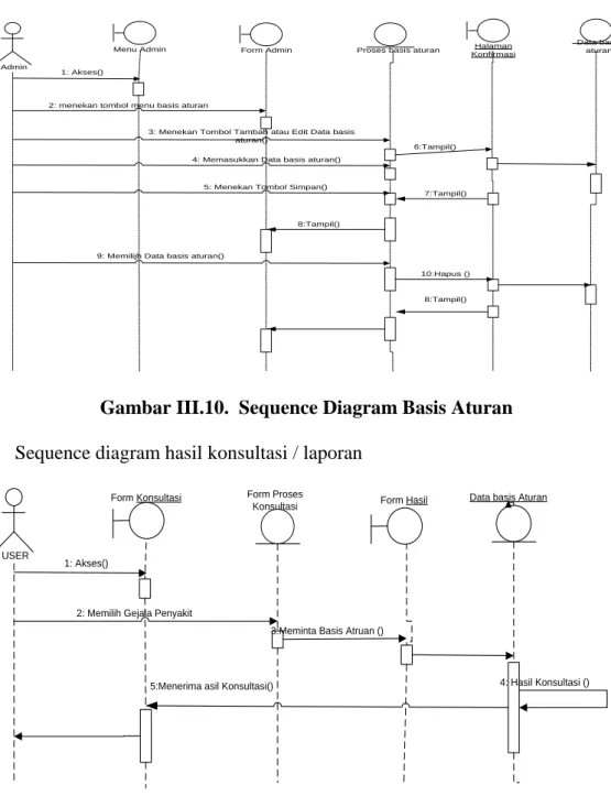 Gambar III.10.  Sequence Diagram Basis Aturan   d.  Sequence diagram hasil konsultasi / laporan 