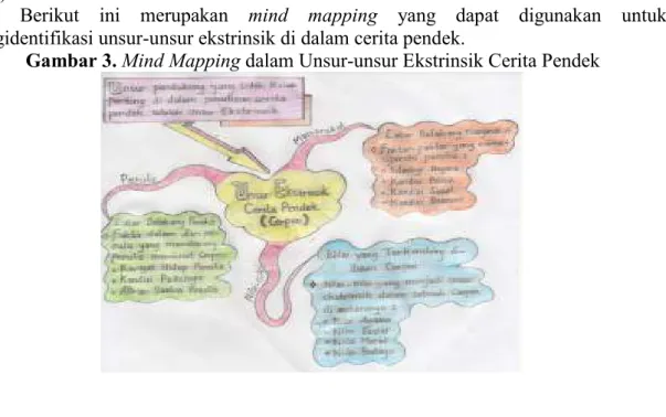 Gambar 3. Mind Mapping dalam Unsur-unsur Ekstrinsik Cerita Pendek 