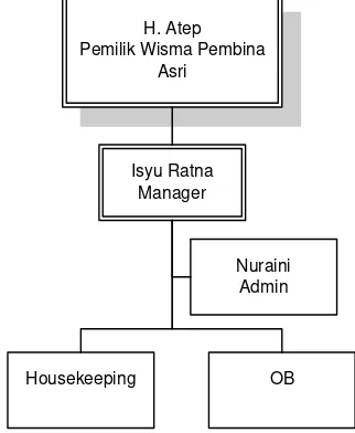 Gambar 3.1 Struktur Organisasi(Sumber: Wisma Pembina Asri) 