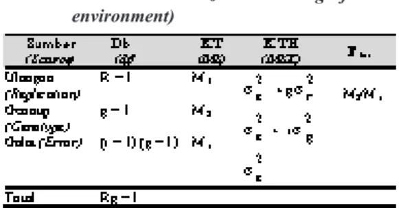 Tabel 1.   Analisis varians rancangan acak kelom- kelom-pok untuk satu lingkungan (Analysis of  variance randomized block design for one  environment)