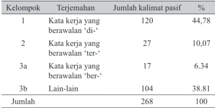 Tabel 1 Persentase Kelompok Data