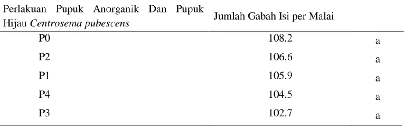 Tabel  6.  Hasil  padi  gogo  pada  berbagai  perlakuan  pupuk  anorganik  dan  pupuk  hijau  Centrosema pubescens