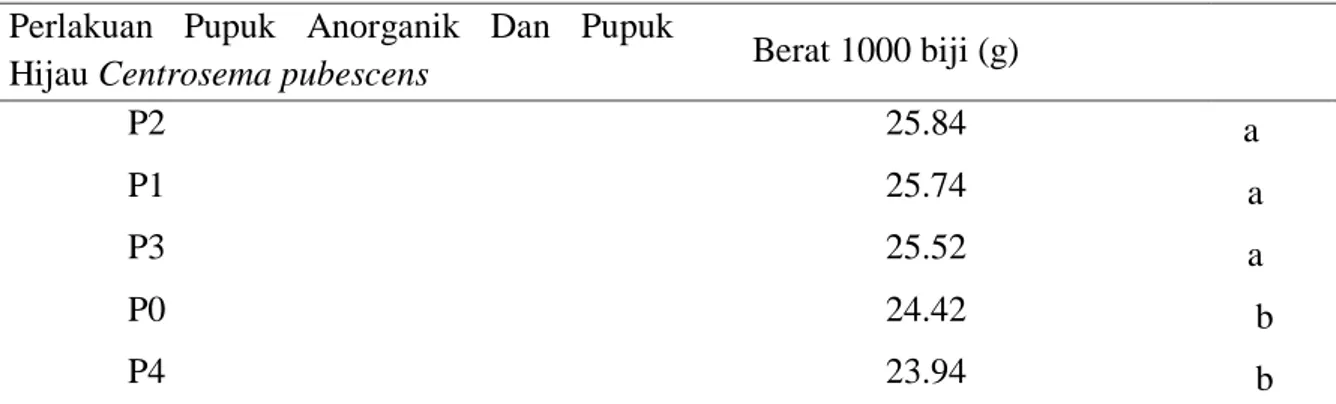 Tabel 7. Berat 1000 biji padi gogo pada berbagai perlakuan pupuk anorganik dan pupuk hijau  Centrosema pubescens