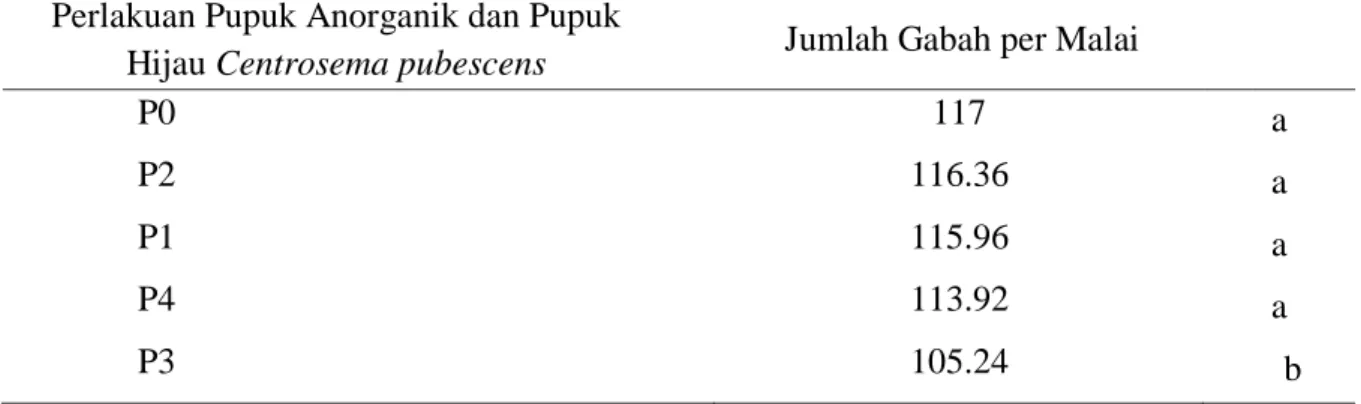 Tabel 4. Jumlah gabah per malai pada berbagai perlakuan pupuk anorganik dan pupuk hijau  Centrosema pubescens