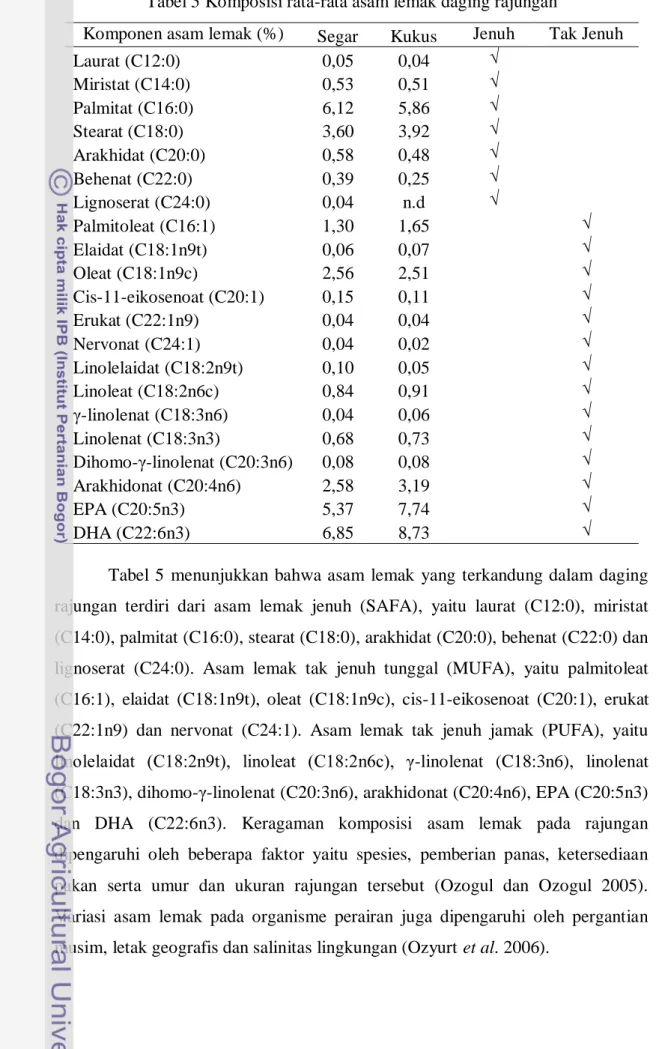 Tabel 5  menunjukkan  bahwa asam  lemak  yang terkandung dalam  daging  rajungan  terdiri  dari  asam  lemak  jenuh  (SAFA),  yaitu  laurat  (C12:0),  miristat  (C14:0), palmitat (C16:0), stearat (C18:0), arakhidat (C20:0), behenat (C22:0) dan  lignoserat 