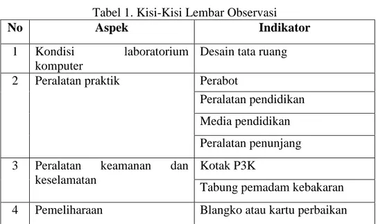 Tabel 1. Kisi-Kisi Lembar Observasi 