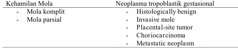 Tabel 1. Klasifikasi gestational trophoblastic disease (GTD) (1,2,9). 