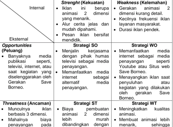 Tabel 3.1 Analisis SWOT                         