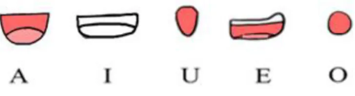 gambar  mulut  sedang  mengucapkan  huruf  hidup  atau  huruf  vokal.  Huruf  vokal  dalam  bahasa Indonesia adalah A, I, U,E , dan O