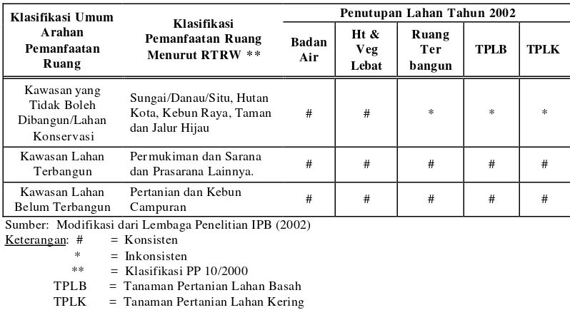 Tabel 1   Matriks Konsistensi antara Arahan Pemanfaatan Ruang (RTRW) dengan                 Penutupan Lahan Tahun 2002 di Kabupaten Bogor 