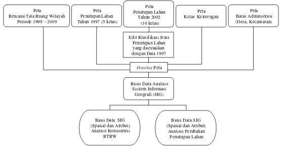 Gambar 1  Diagram Alur Pembentukan Basis Data SIG. 