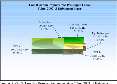 Gambar  8  Grafik Luas dan Proporsi Penutupan lahan Tahun 2002  di Kabupaten                     Bogor 