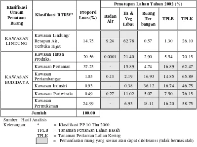 Tabel  6  Proporsi RTRW Terhadap Penutupan Lahan  Tahun 2002 Kabupaten Bogor 