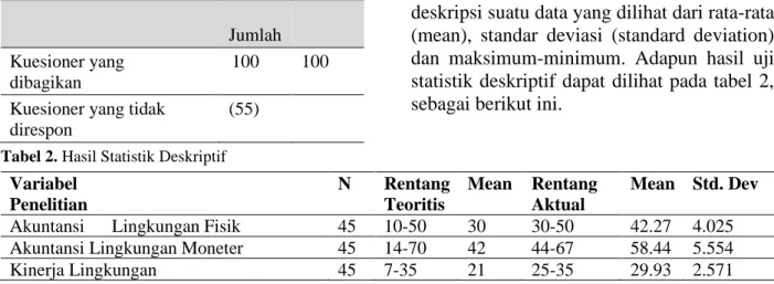 Tabel 1. Data Penyebaran dan Tingkat Pengembalian  Kuesioner. 