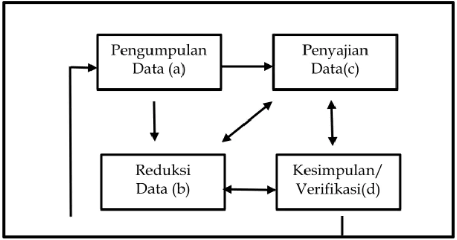 Gambar 1. Analisis Data Kualitatif Model Miles &amp; Huberman Pengumpulan Data (a) Reduksi Data (b) Penyajian Data(c) Kesimpulan/ Verifikasi(d) 