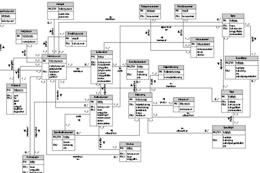 Gambar 4.18 Diagram ERD Physical 