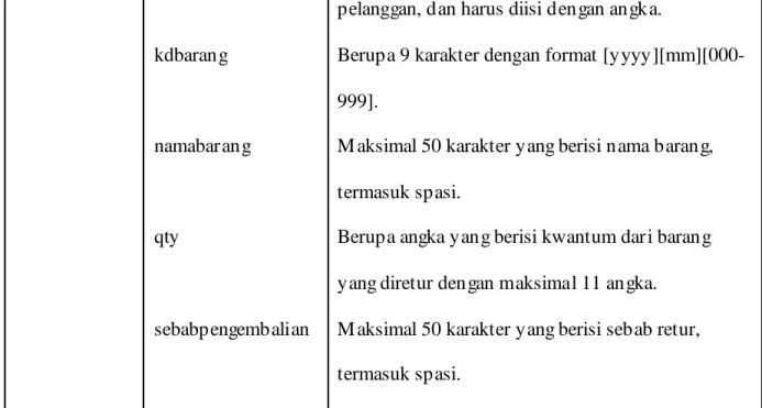 Tabel 4.5 Tabel Candidate Dan Primary Key 