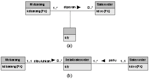 Tabel 4.6 Tabel Hubungan Antara S alesorder Dengan Msbarang  Nama entitas  Multiplicity  Relationship  Nama entitas  Multiplicity  Msbarang 1..1  dibutuhkan Detailsalesorder  0..* 