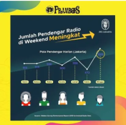 Gambar 1.1 jumlah pendengar harian radio di  Jakarta 