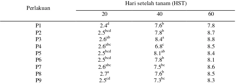 Tabel 4  Nilai Rata-Rata Jumlah Cabang Kacang Tanah pada Berbagai Aplikasi Pupuk Organik dan Pupuk Anorganik 