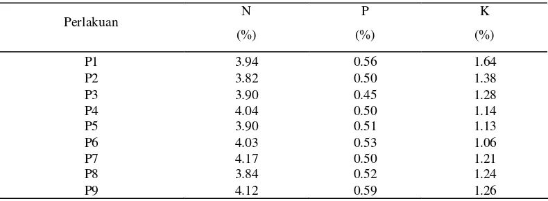 Tabel 7 Nilai Rata-Rata Kandungan N, P Dan K Daun Kacang Tanah pada Berbagai Aplikasi Pupuk Organik dan Pupuk Anorganik 30 HST 