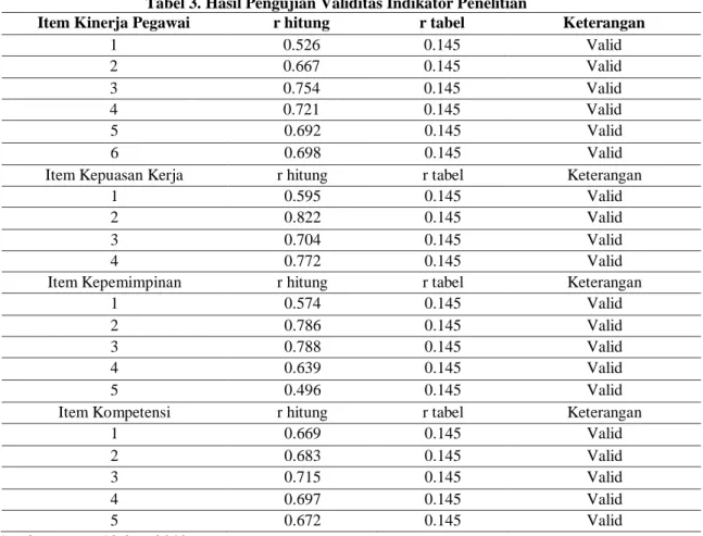 Tabel 3. Hasil Pengujian Validitas Indikator Penelitian 