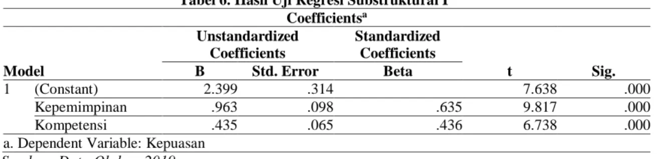 Tabel 6. Hasil Uji Regresi Substruktural I  Coefficients a Model  Unstandardized Coefficients  Standardized Coefficients  t  Sig