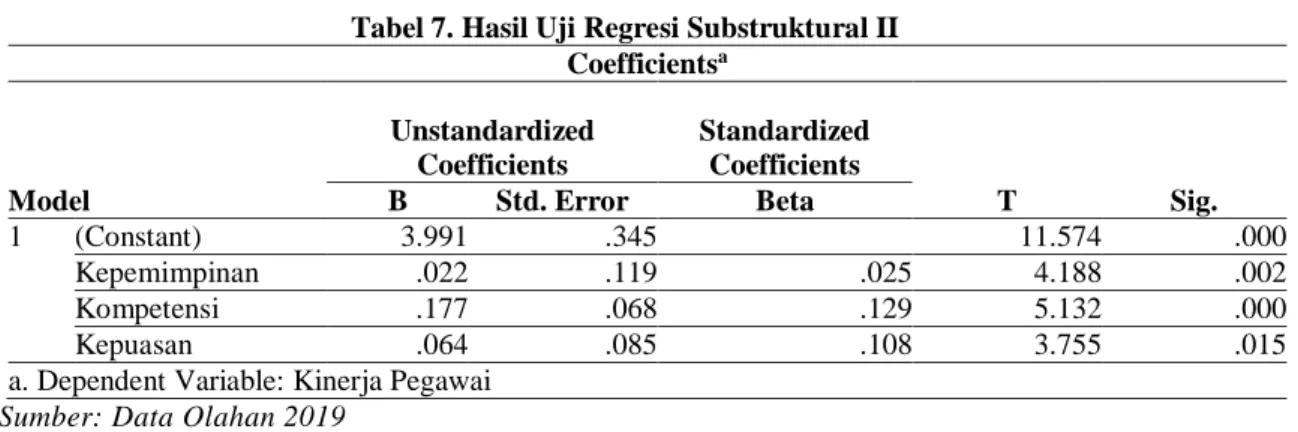 Tabel 7. Hasil Uji Regresi Substruktural II  Coefficients a Model  Unstandardized Coefficients  Standardized Coefficients  T  Sig