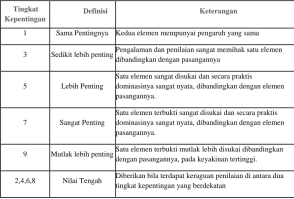 Tabel  2.2 Penilaian Perbandingan Berpasangan 