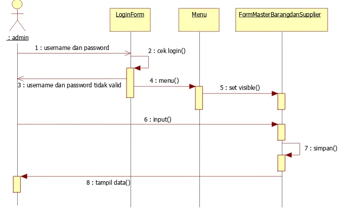 Gambar 4.14 Sequence Diagram Admin 