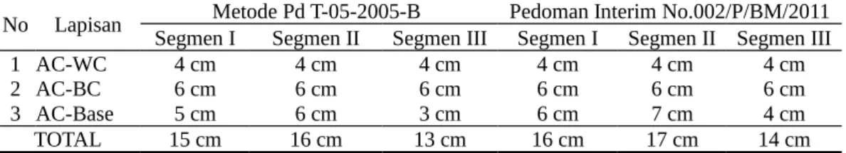 Tabel 7. Hasil Perhitungan Tebal Lapis Tambah (overlay)