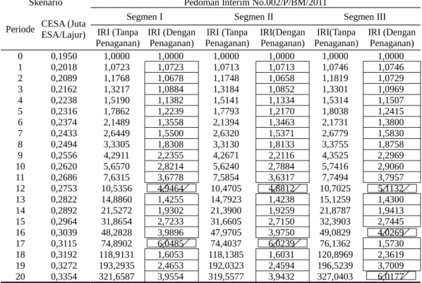 Tabel 12.  Data Skenario Nilai IRI Pedoman Interim No.002/P/BM/2011 (Lanjutan) Data Skenario Pedoman Interim No.002/P/BM/2011