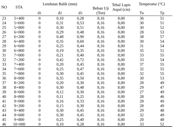 Tabel 3. Hasil Pengujian Lendutan (Lanjutan)