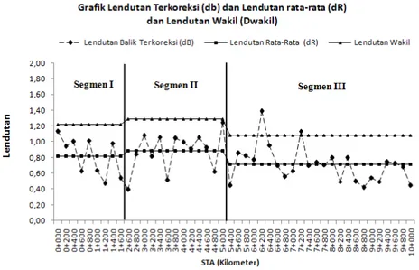 Gambar 1. Pembagian Segmen dan Hasil Analisa lendutan Pedoman Perencanaan Tebal Lapis Tambah Perkerasan Lentur Pd T-05-2005-B