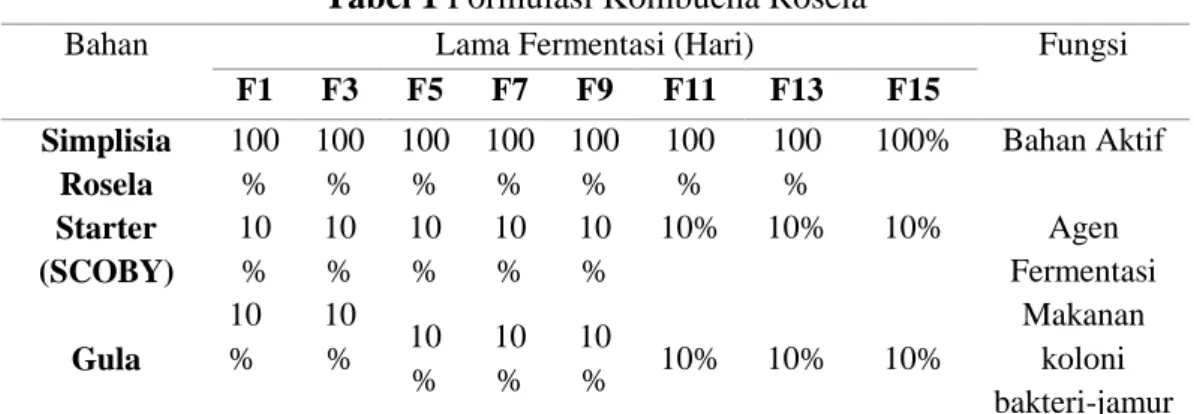 Tabel 1 Formulasi Kombucha Rosela 