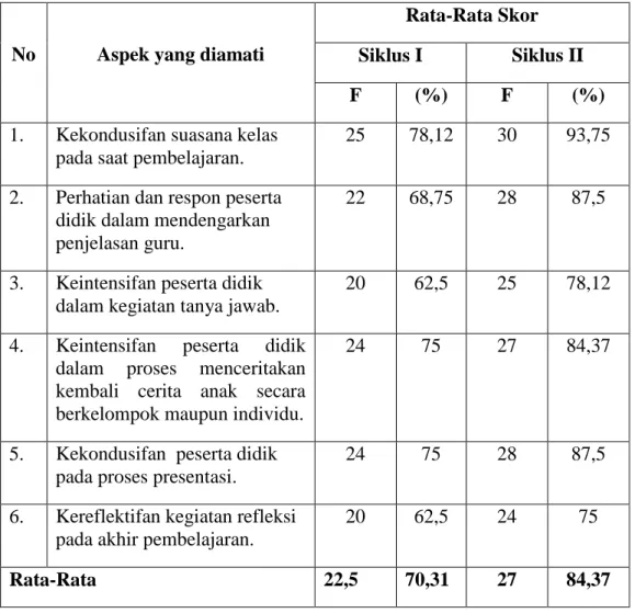 Tabel 1 Peningkatan Proses Pembelajaran Menceritakan Kembali Cerita Anak  Bermuatan Pendidikan Karakter dengan Metode SQ3R 