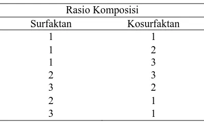 Tabel I. Rasio surfaktan dan kosurfaktan 