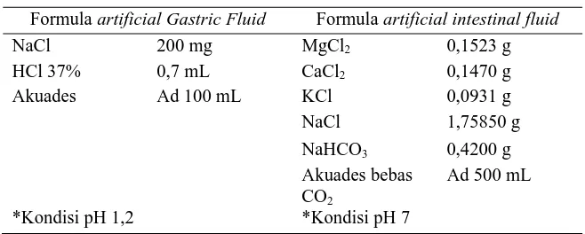 Tabel II. Formula Artificial Gastric Fluid (AGF) dan 