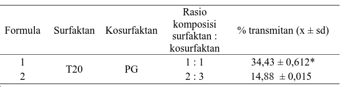 Tabel V. Hasil transmitansi komposisi surfaktan-kosurfaktan dan Oleic Acid 